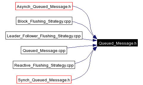 Included by dependency graph