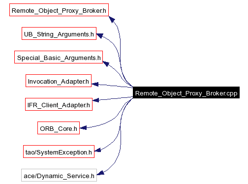 Include dependency graph