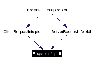 Included by dependency graph