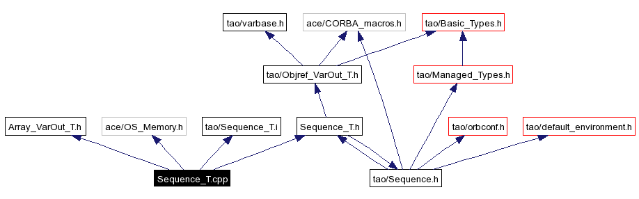 Include dependency graph