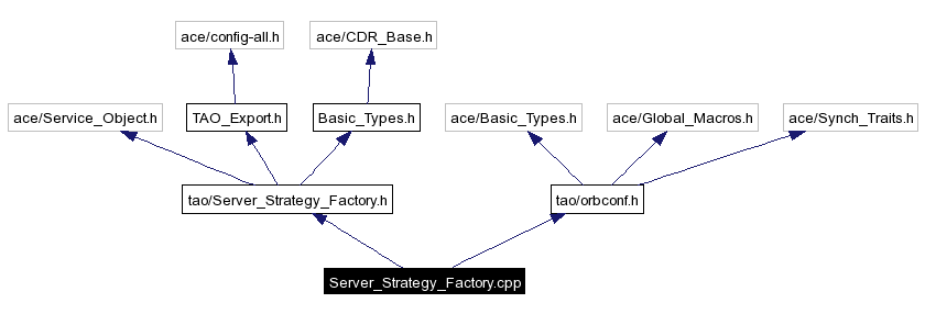 Include dependency graph