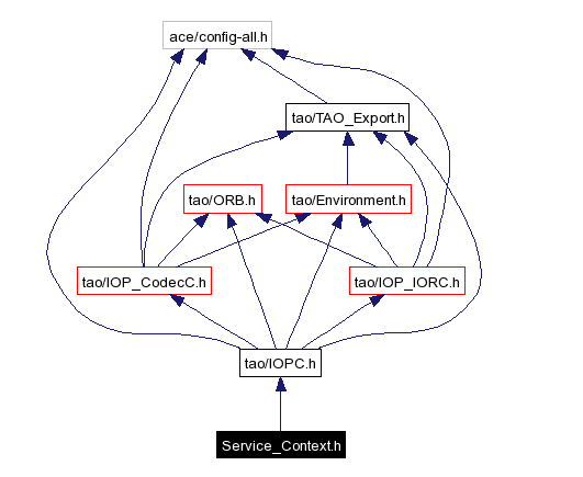 Include dependency graph