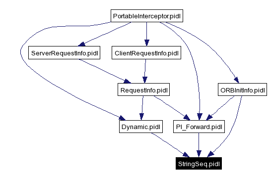 Included by dependency graph