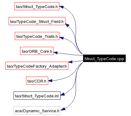 Include dependency graph