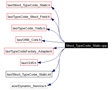 Include dependency graph