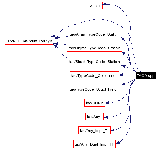 Include dependency graph