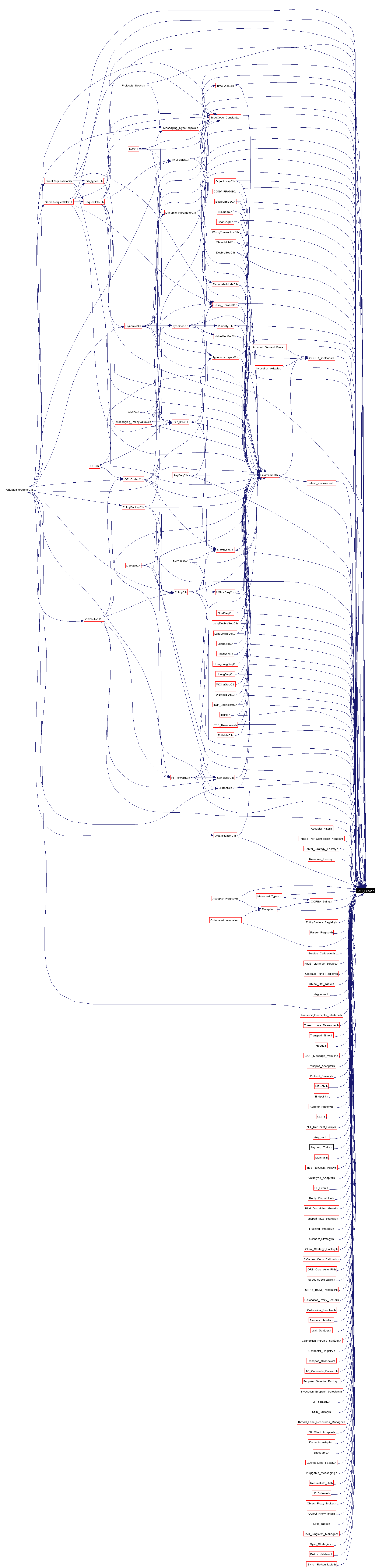 Included by dependency graph