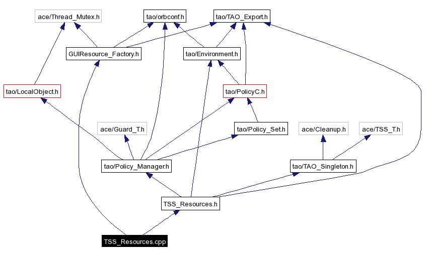 Include dependency graph