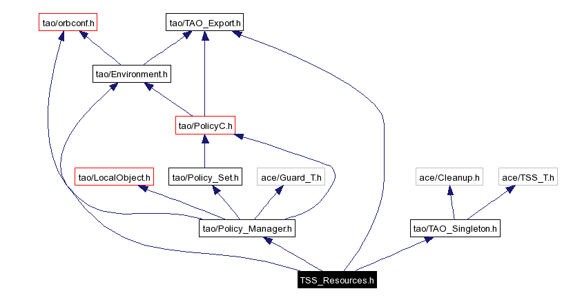 Include dependency graph