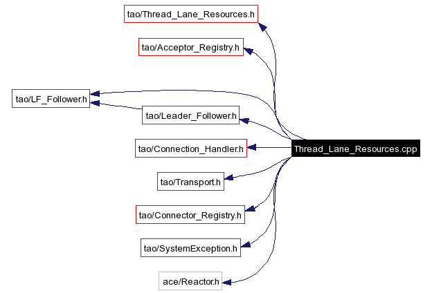 Include dependency graph