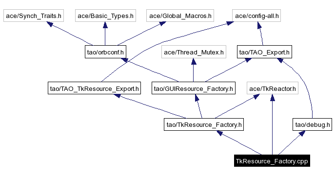 Include dependency graph