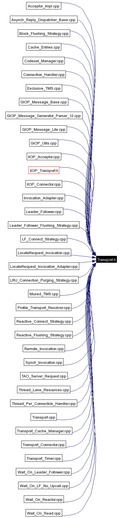 Included by dependency graph