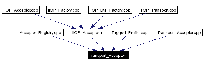 Included by dependency graph