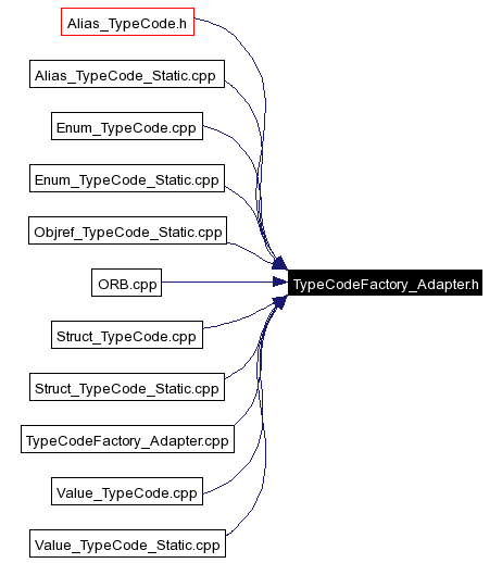 Included by dependency graph