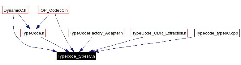 Included by dependency graph