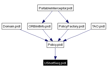 Included by dependency graph