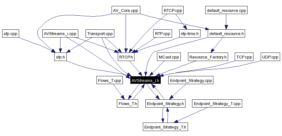 Included by dependency graph