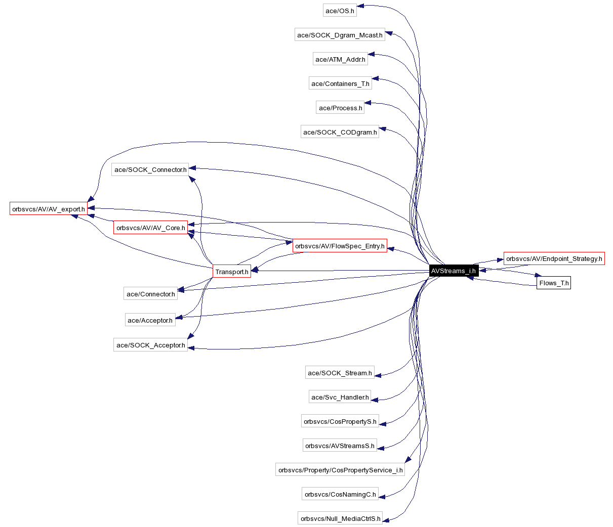 Include dependency graph