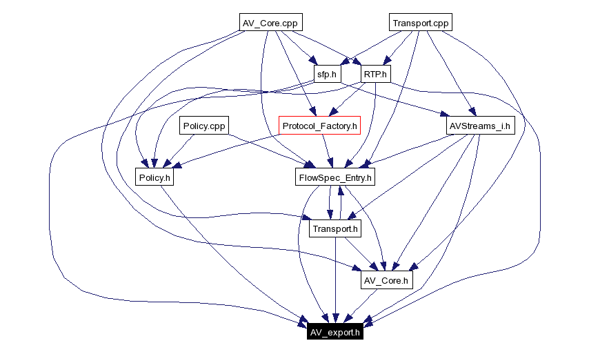 Included by dependency graph