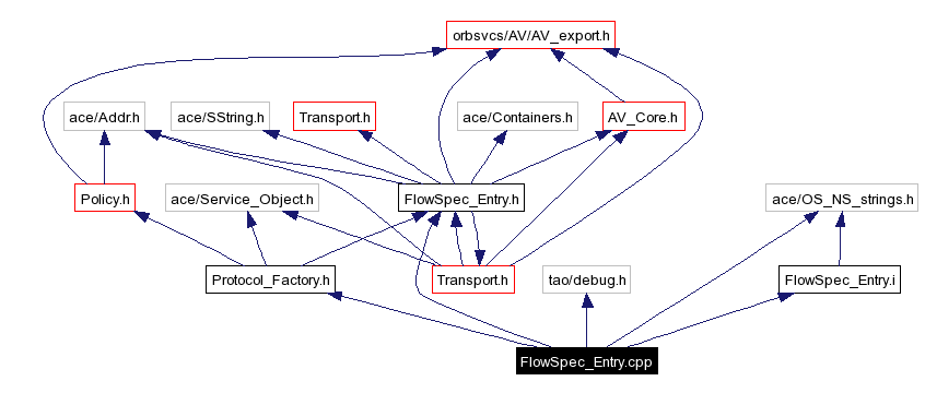 Include dependency graph