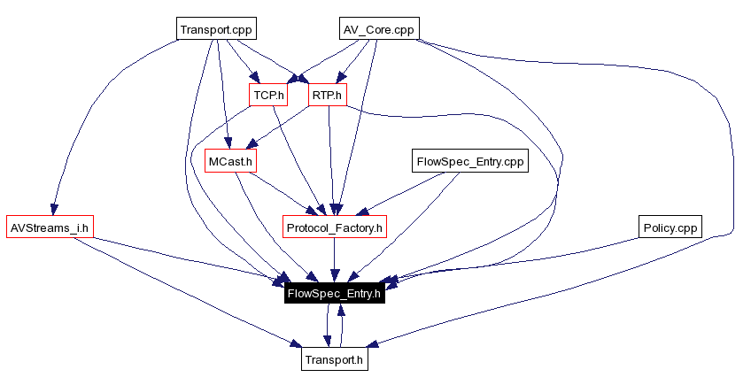 Included by dependency graph