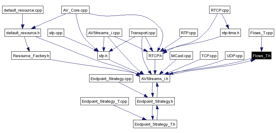 Included by dependency graph