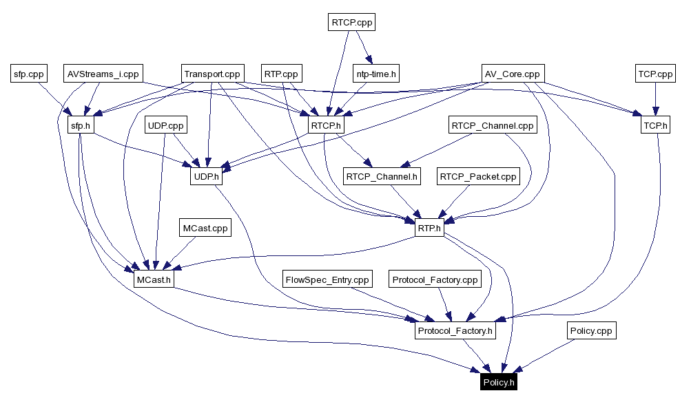 Included by dependency graph