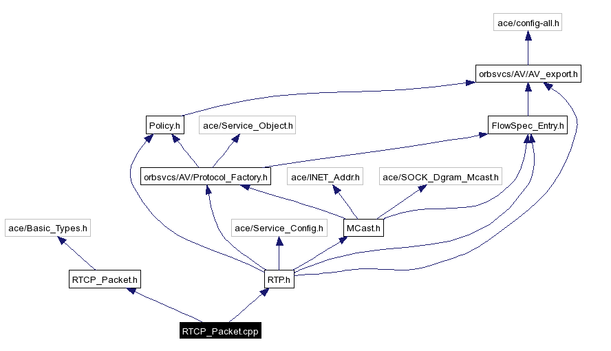 Include dependency graph