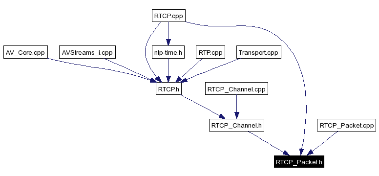 Included by dependency graph