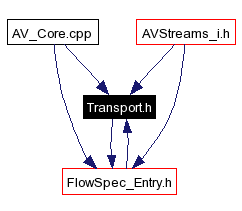 Included by dependency graph