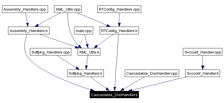 Included by dependency graph