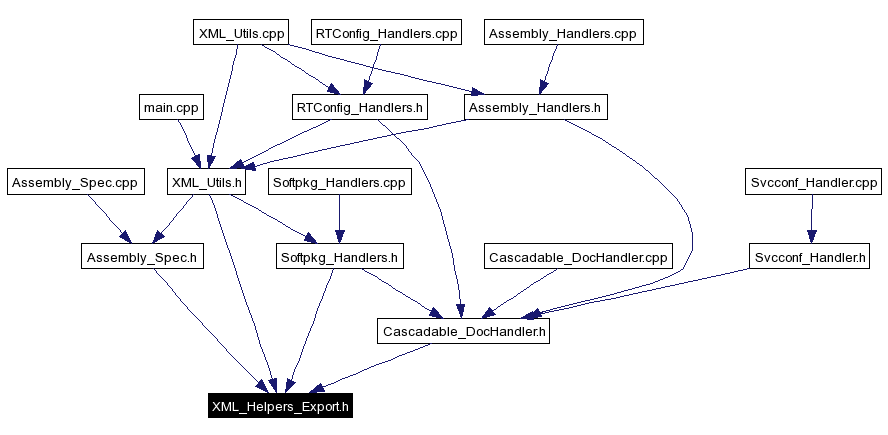 Included by dependency graph