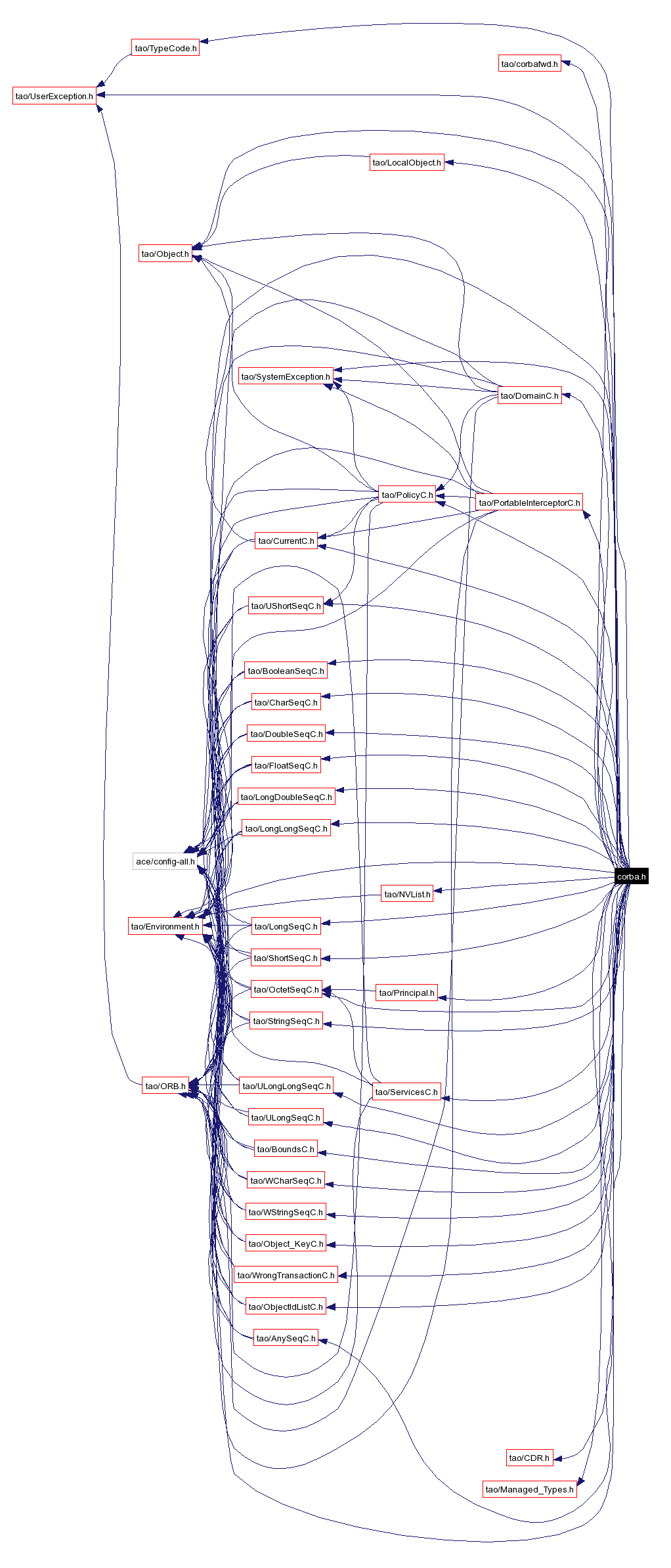 Include dependency graph