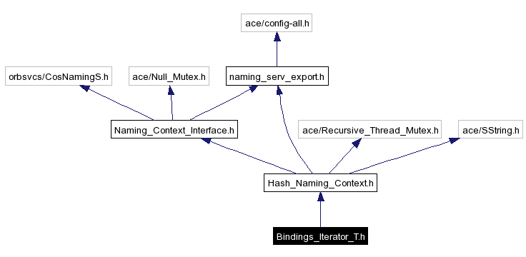 Include dependency graph