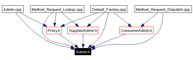 Included by dependency graph