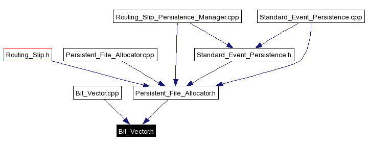 Included by dependency graph