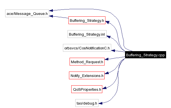 Include dependency graph