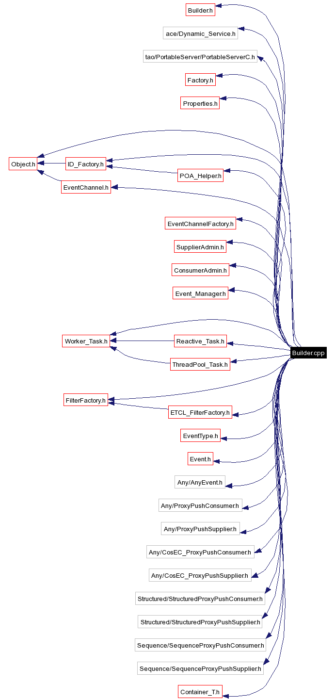 Include dependency graph