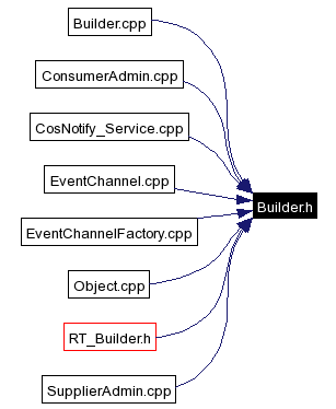 Included by dependency graph