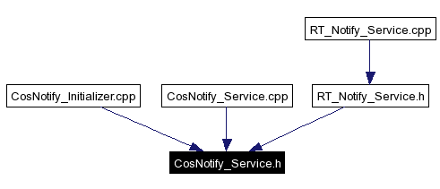 Included by dependency graph