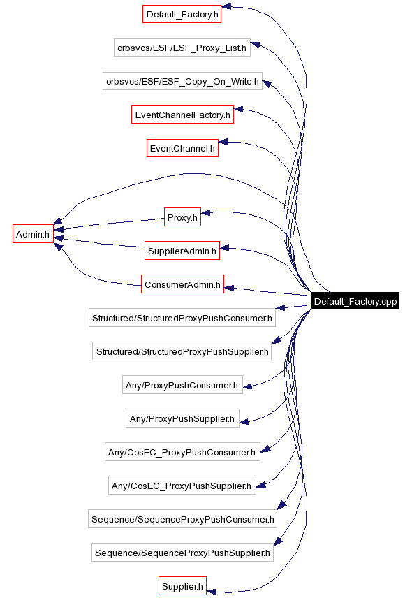 Include dependency graph