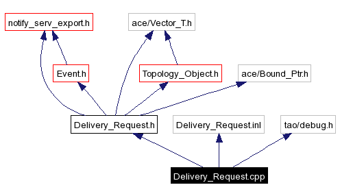 Include dependency graph