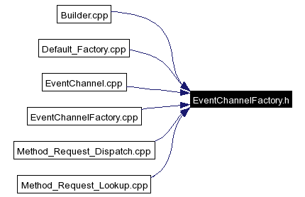 Included by dependency graph