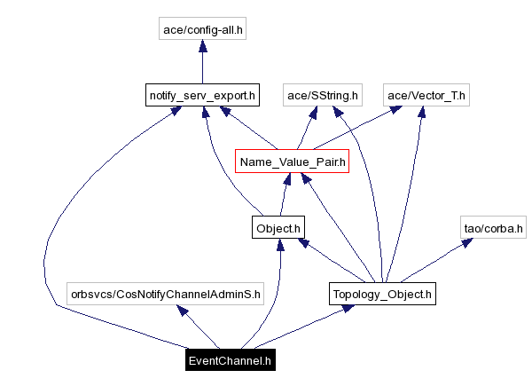 Include dependency graph