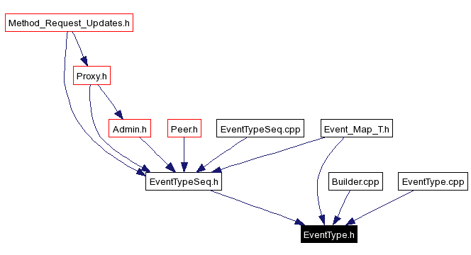 Included by dependency graph