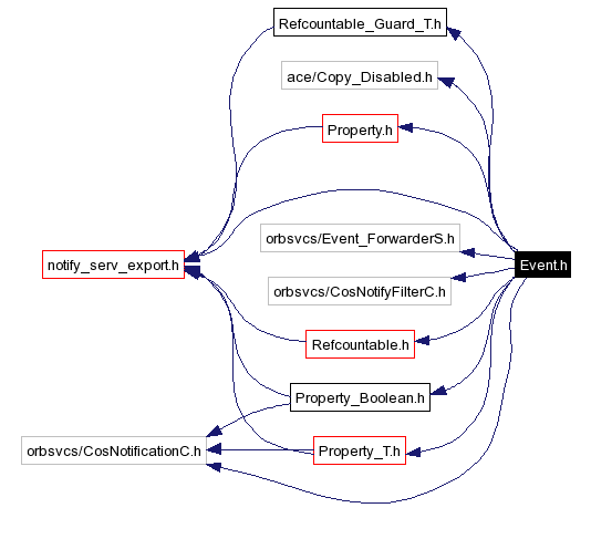 Include dependency graph