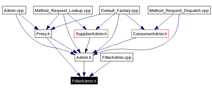 Included by dependency graph