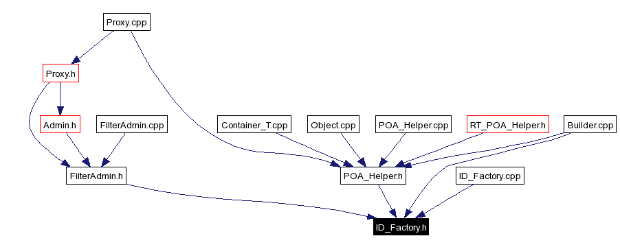 Included by dependency graph