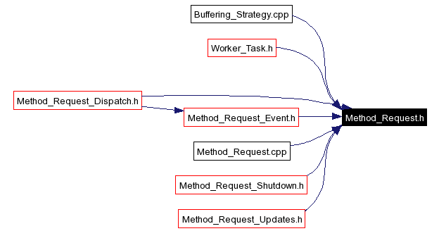 Included by dependency graph