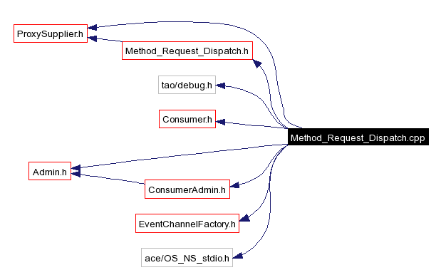 Include dependency graph